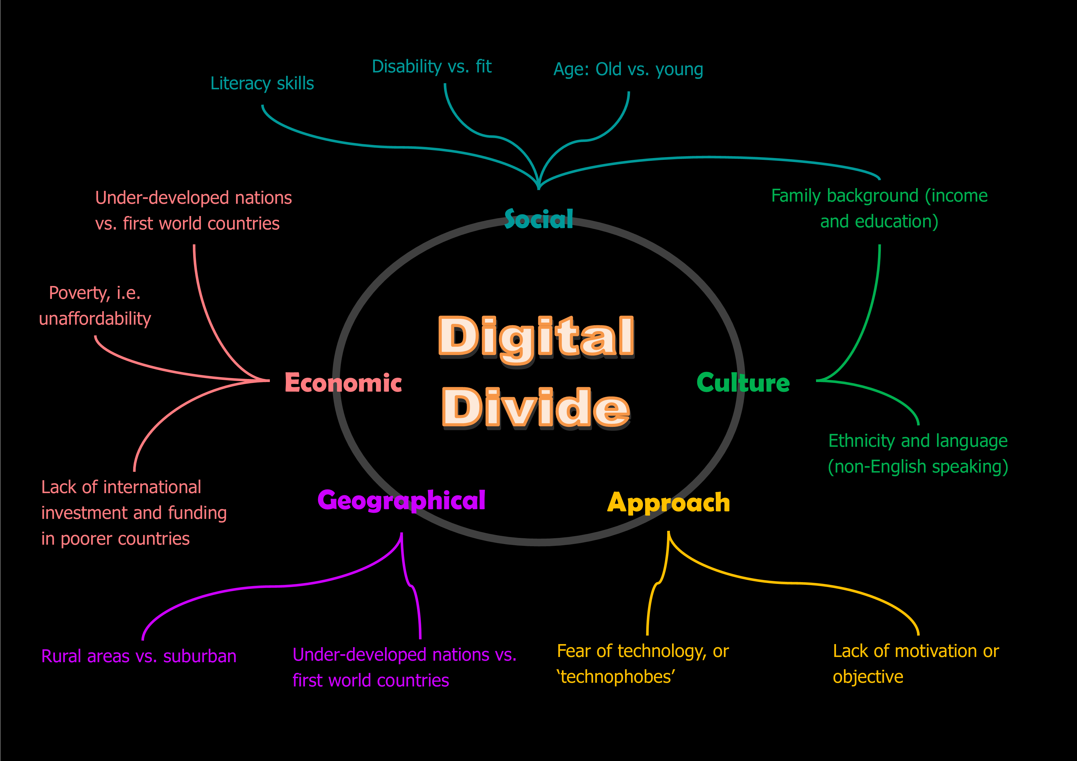 A mind map showing the various factors that contribute to the digital divide
