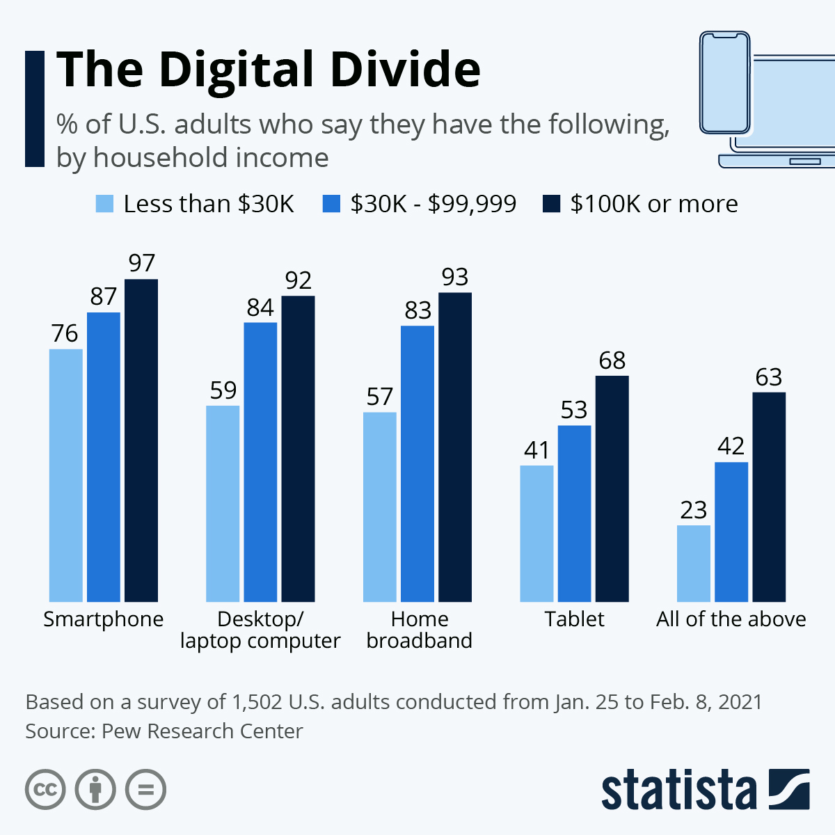 % of people who own specific devices