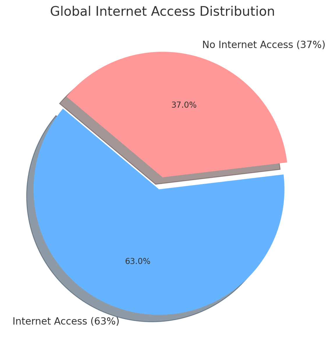 Pie chart showing 63% of people globally have internet access, while 37% don't