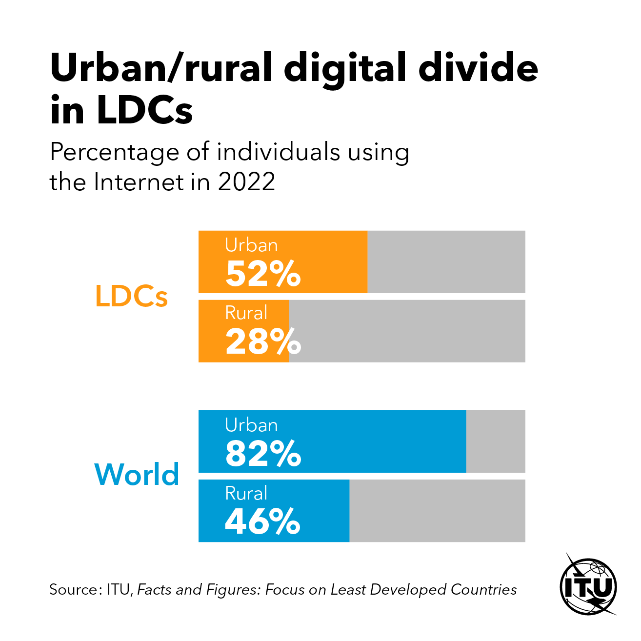 Infographic showing U.S. digital divide statistics across urban/rural areas and income levels